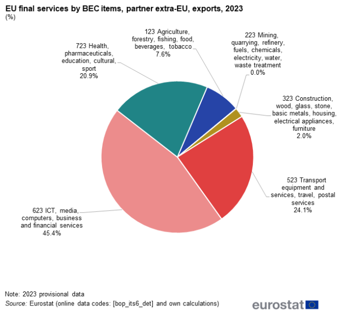 Pie chart showing percentage EU final services by BEC items exports with extra-EU partner for the year 2023.