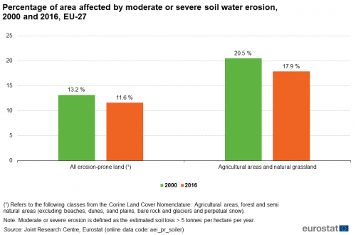 a double vertical bar chart showing percentage of area affected by moderate or severe soil water erosion for the year 2000 and the year 2016 in the EU-27.