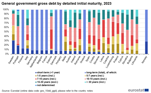 A vertical stacked bar chart showing general government gross debt by detailed initial maturity in 2023 in the EU, euro area, EU countries and Norway. The stacks show short- and long-term maturity breakdowns and 7 detailed long-term maturity groups.