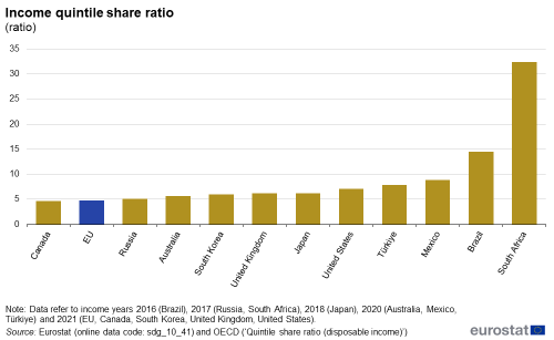 A vertical bar chart showing the income quintile ratio expressed as a ratio for the EU and eleven extra-EU countries such as Canada, United Kingdom, Russia, Australia, Japan, South Korea, Türkiye, United States, Mexico, Brazil and South Africa.