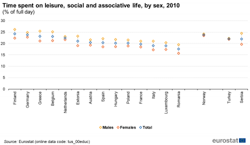 Scatter chart showing time spent on leisure, social and associative life, by sex as a percentage of full day in individual EU countries, Norway, Türkiye and Serbia. Each country has three scatter plots representing males, total and females for the year 2010.