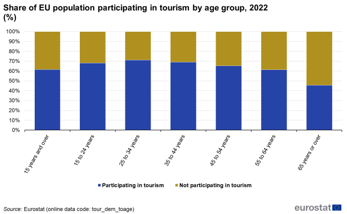 Stacked vertical bar chart showing percentage share of EU population participating in tourism by age group. Seven columns represent age groups. Totalling 100 percent, each column has two stacks representing participating in tourism and not participating in tourism for the year 2022.