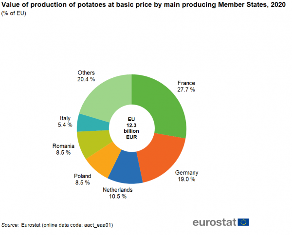a donut chart showing the value of production of potatoes at basic price by the main producing Member States in 2020.