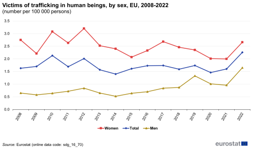 A line chart with three lines showing the number of victims of trafficking in human beings per 100 000 persons, by sex, in the EU from 2008 to 2022. The lines each represent the number for women, men, and total.