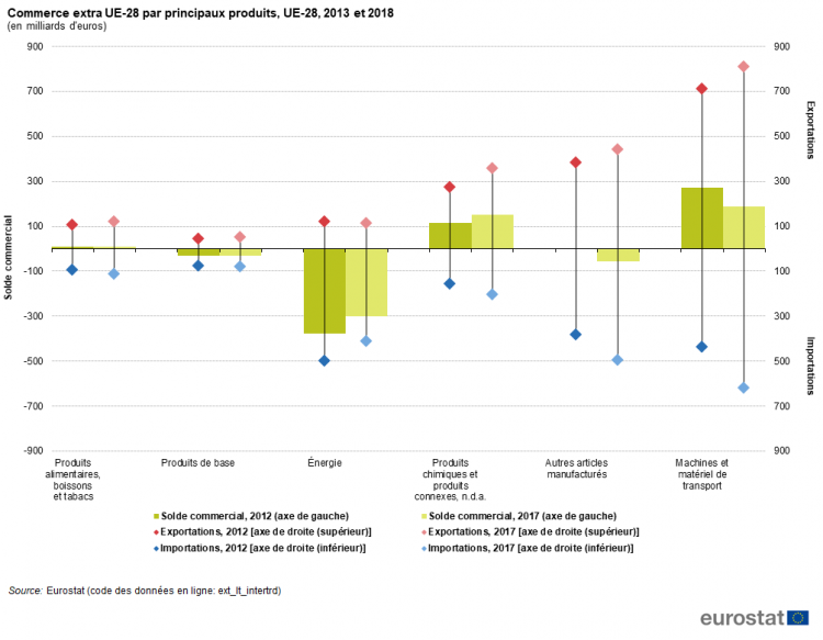 Archivele Commerce International De Biens Statistics Explained 0620