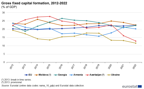 Line chart showing the development in gross fixed capital formation as share of GDP in the EU, Armenia, Azerbaijan, Georgia, Moldova and Ukraine for the years 2012 to 2022.