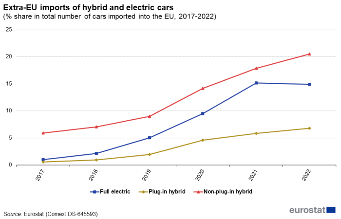 Line chart showing extra-EU imports of hybrid and electric cars as percentage share in total number of cars imported into the EU. Three lines represent full electric, plug-in hybrid and non-plug-in hybrid over the years 2017 to 2022.