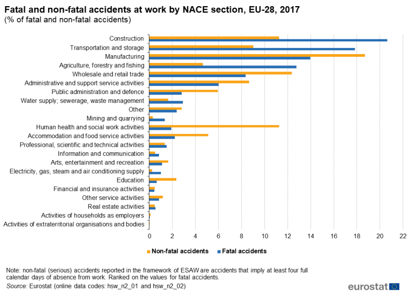 Le secteur de la construction est associé avec le plus haut risque d'accidents fatals en Europe. Prendre des mesures pour assurer la sécurité sur les chantiers de construction est essentiel.