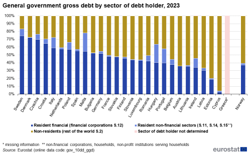 A vertical stacked bar chart showing the general government gross debt by sector of debt holder in 2023 in the EU, the euro area 20, EU countries and Norway. The stacks show resident financial corporations, non-residents, rest of the world, resident non-financial sectors, sector of debt holder not defined.