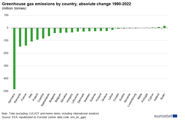 a vertical bar chart showing the greenhouse gas emissions by country from 1990 to 2022 in the EU Member States.