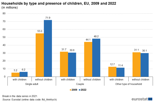 Vertical bar chart showing households by type and presence of children in millions for the EU. Six sections, namely, single adult with children, single adult without children, couple with children, couple without children, other type of household with children and other type of household without children each have two columns representing the years 2009 and 2022.