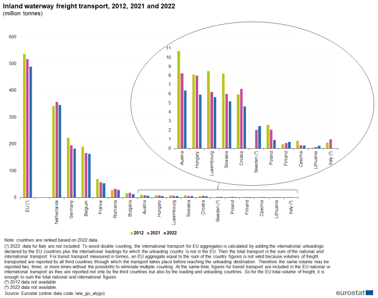 A vertical bar chart with three bars showing Inland waterway freight transport, 2012, 2021 and 2022 in million tonnes. In the EU and some EU member States. The stacks show national, international and transit. The bars show the years 2012, 2021 and 2022.