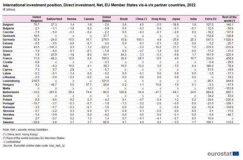 a table showing the International investment position, Direct investment, Net, EU Member States vis-à-vis partner countries in 2022 in euro billion.
