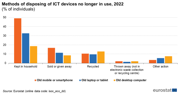 A vertical multi bar chart showing the methods of disposing of ICT devices no longer in use in the EU for the year 2022. Data are shown as percentage of individuals for mobile or smartphones, laptops or tablets and desktop computers.