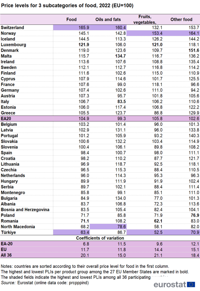 Table showing price levels for food and three subcategories of food, namely, oils and fats, fruits, vegetables, potatoes and other food in the euro area, individual EU Member States, Iceland, Norway, Switzerland, Albania, Bosnia and Herzegovina, Montenegro, North Macedonia, Serbia and Türkiye for the year 2022. The EU is set at 100. Coefficients of variation are also shown for the euro area, the EU and all 36 countries.