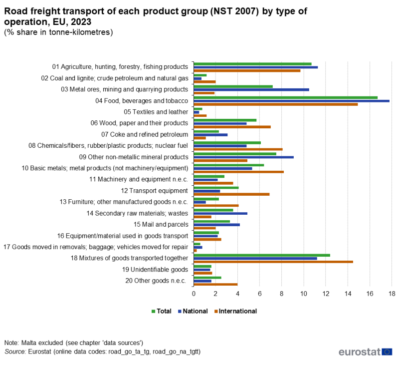 a horizontal bar chart showing the road freight transport of each product group (NST 2007) by type of operation in the EU in 2023.