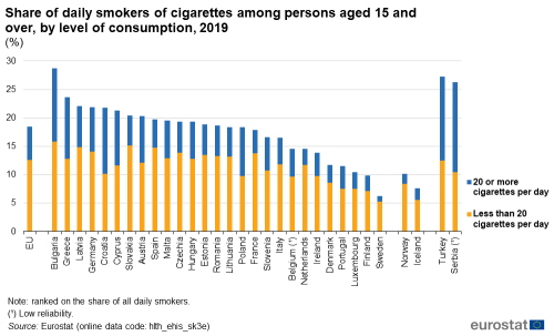 Stacked vertical bar chart showing share of daily smokers of cigarettes among persons aged 15 years and over by level of consumption in percentages for the EU, individual EU Member States, Norway, Iceland, Türkiye and Serbia. Each country column has two stacks representing 20 or more cigarettes per day and less than 20 cigarettes per day for the year 2019.