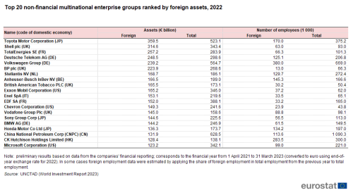 Table showing top 20 non-financial multinational enterprise groups ranked by foreign assets in euro billions and number of employees as thousands for the year 2022.