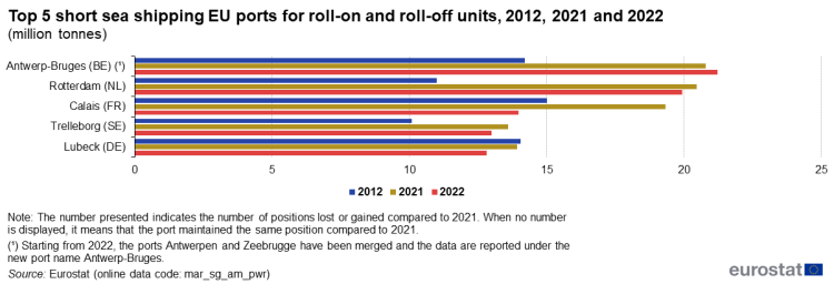 a horizontal bar chart with three bars showing the top 5 short sea shipping EU ports for roll-on and roll-off units for the years 2012, 2021 and 2022.