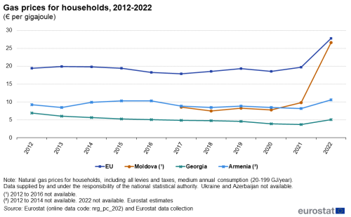 line chart showing the development in prices of natural gas including all levies and taxes, for households with medium annual consumption of natural gas in the EU, Moldova, Georgia and Armenia, for the years 2012 to 2022. The lines are colour coded according to country.