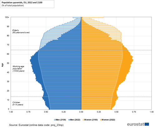 Population pyramids for the EU showing the percentage of total population by age for men in the year 2100, men in the year 2022, women in the year 2100 and women in the year 2022.