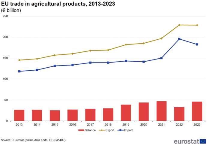 A mixed line and vertical bar chart showing the EU trade in agricultural products from 2013 until 2023. There are two timelines presenting imports and exports, while the trade balance is shown in vertical columns. Data are shown in euro billions.