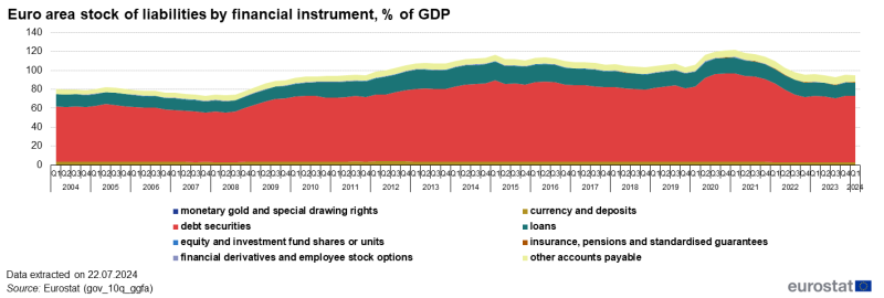Stacked area chart showing euro area stock of liabilities by financial instrument as percentage of GDP. Eight stacks represent eight financial instruments over the period 2004Q1 to 2024Q1.