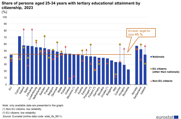 a vertical bar chart with scatter points showing the share of persons aged 25-34 years with tertiary educational attainment by citizenship in 2023. in the EU, EU countries and some of the EFTA countries. The bars show nationals and the scatter points show EU and non EU citizenship.