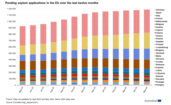 Stacked vertical bar chart showing the number of pending asylum application for review in the EU. Each column for the months May 2023 to May 2024 has stacks representing the proportion of individual EU countries.