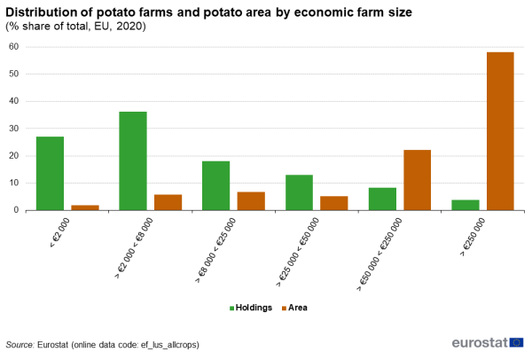 a double column chart showing the distribution of EU potato farms by economic farm size for farms and the area of potatoes grown.