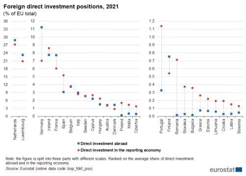 Three separate scatter charts (split based on scale for easier readability) showing foreign direct investment positions as percentage of EU total. Each EU Member State has two scatter plots comparing direct investment abroad with direct investment in the reporting economy for the year 2021.