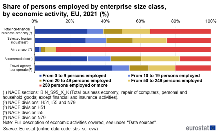 Stacked horizontal bar chart showing percentage share of persons employed by enterprise size class, by economic activity, in the EU. Five bars represent the economic activities. Totalling 100 percent, each column has five stacks representing the enterprise size classes for the year 2021.