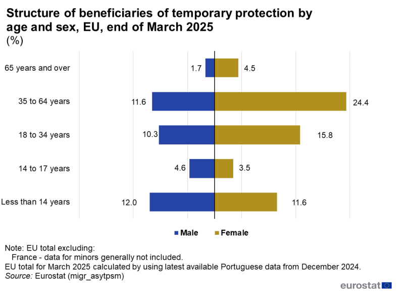 Population pyramid as horizontal bar chart showing structure by age and sex of beneficiaries of temporary protection in the EU at the end of March 2025 in percentages. Five bars represent the age groups less than 14 years, 14 to 17 years, 18 to 34 years, 35 to 64 years and 65 years and over. Each bar has two sections for male and female.