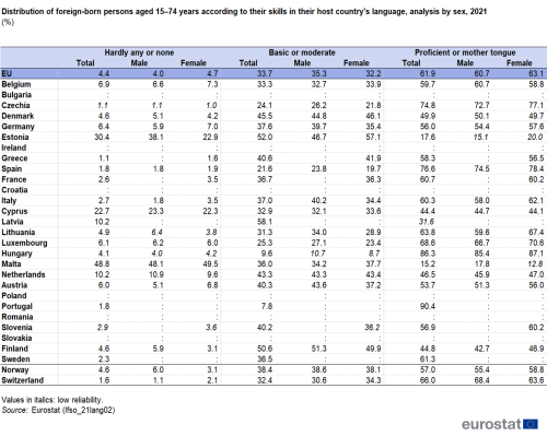 A table showing the distribution of foreign-born persons in the EU aged 15 to 74 years according to their skills in their host country's language, analysed by sex for the year 2021. Data are shown in percentages for the EU, the EU Member States and some of the EFTA countries.