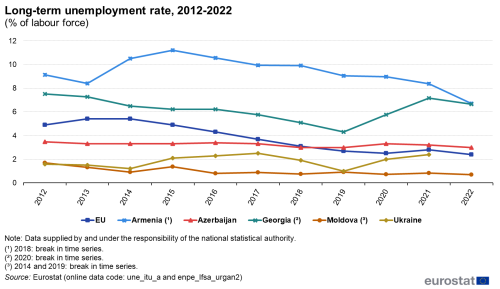 line chart showing the development in long-term unemployment in the EU, Moldova, Georgia, Ukraine, Armenia and Azerbaijan for the years 2012 to 2022. The lines are colour coded according to country.