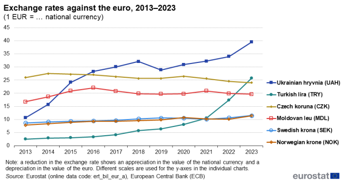 A line chart showing exchange rates against the euro. Data are shown as a ratio to one euro, for 2013 to 2023, for the currencies of Czechia, Sweden, Norway, Moldova, Türkiye and Ukraine.