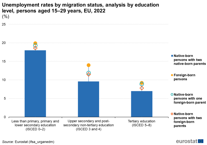 A vertical bar chart and candlestick graph showing Unemployment rates by migration status, analysis by education level, persons aged 15-29 years in the EU in 2022. The bars show the levels of education and the candlestick shows the native-born persons with two native born parents, foreign-born persons, native born persons with one foreign-born parent and native-born persons with two foreign-born parents.