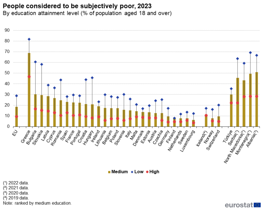 Combo chart showing the percentage of population considered to be subjectively poor by education in 2023. EU countries and Norway, Switzerland, Türkiye, Serbia, North Macedonia, Montenegro and Albania are shown.