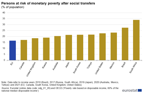 A vertical bar chart showing persons at risk of monetary poverty after social transfers as a percentage of the population, for the EU and eleven extra-EU countries such as Canada, United Kingdom, Russia, Australia, Japan, South Korea, Türkiye, United States, Mexico, Brazil and South Africa.