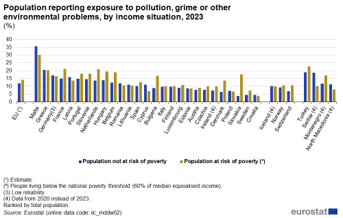 A bar chart showing the share of population reporting exposure to pollution, grime or other environmental problems in 2023, by income situation. The bars show the share of population at risk of poverty and the share of population not at risk of poverty who felt pollution, grime or other environmental factor was a problem in each EU country and those EFTA and EU candidate countries where data was available.