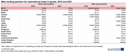 Table showing main trading import and export country partners for international trade in goods in the year 2010 and 2021.