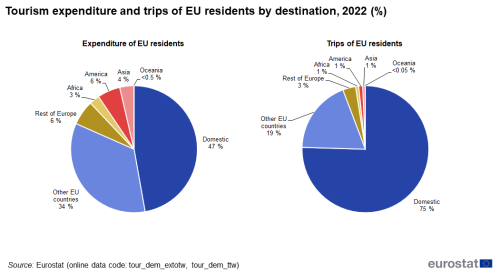 A pie chart showing the Tourism expenditure and trips of EU residents by destination in 2022. The segments show domestic, other EU countries, rest of Europe, Africa, America, Asia and Oceania.