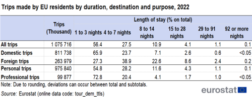 a table showing the Trips made by EU residents by duration, destination and purpose in 2022. The table shows the number of trips and the length of stay as a percentage of total.