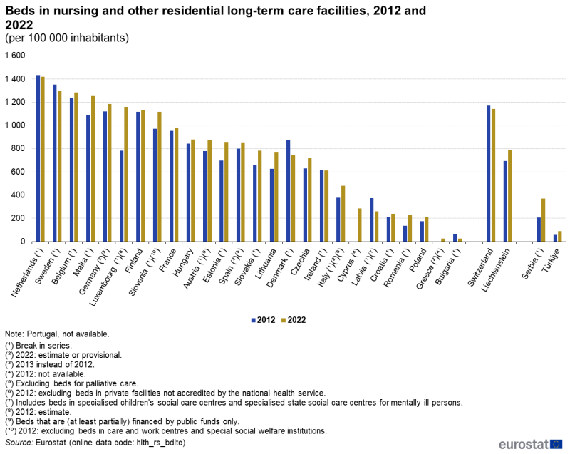A double column chart showing the number of beds per 100000 inhabitants in nursing and other residential long-term care facilities. Data are shown for 2012 and 2022 for EU countries and some EFTA and enlargement countries. The complete data of the visualisation are available in the Excel file at the end of the article.