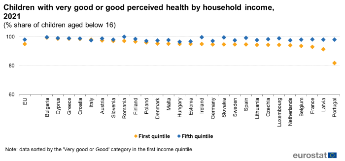 Scatter chart showing percentage share of children aged below 16 years with very good or good perceived health by household income in the EU and individual EU Member States. Each country has two scatter plots representing first quintile and fifth quintile for the year 2021.