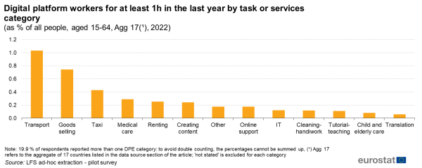 A vertical bar chart showing the share of digital platform workers in the EU for at least 1 hour in the last year, by task or services category for the year 2022. Data are shown as a percentage of all people aged between 15 to 64 years.