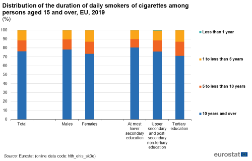 Stacked vertical bar chart showing distribution of the duration of daily smokers of cigarettes among persons aged 15 years and over in percentages for the EU in the year 2019. Six columns represent total, males, females, at most lower secondary education, upper secondary and post-secondary non-tertiary education and tertiary education. Totalling 100 percent, each column has four stacks representing less than one year, one to less than five years, five to less than ten years and ten years and over.