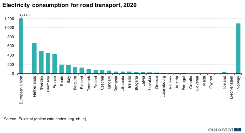 Line chart showing the electricity consumption for road transport in 2020.