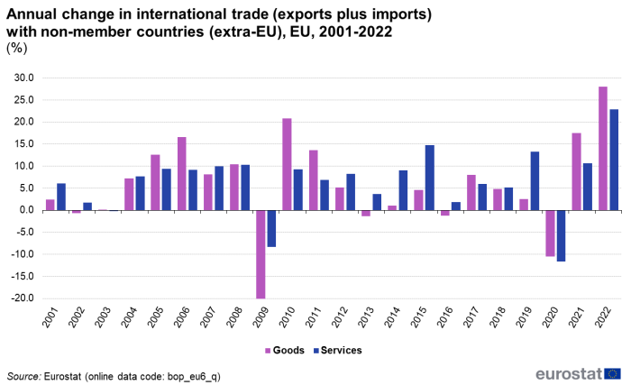 a double vertical bar chart showing annual change in international trade (exports plus imports) with non-member countries (extra-EU), in the EU from 2001 to 2022, the bars show goods and services.