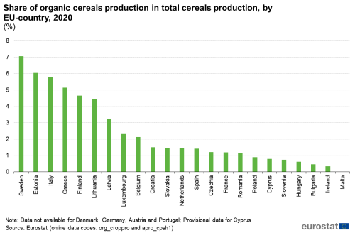 500px Fig3 Share of organic cereals production in total cereals production%2C by EU country%2C 2020 %28%25%29